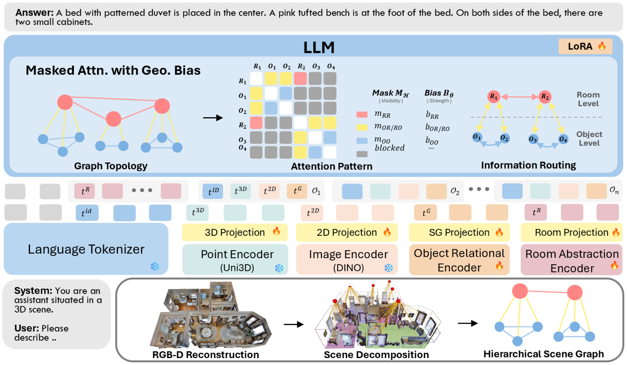 CAIRN architecture: hierarchical scene graph construction, tokenization, and masked attention with geometric bias.