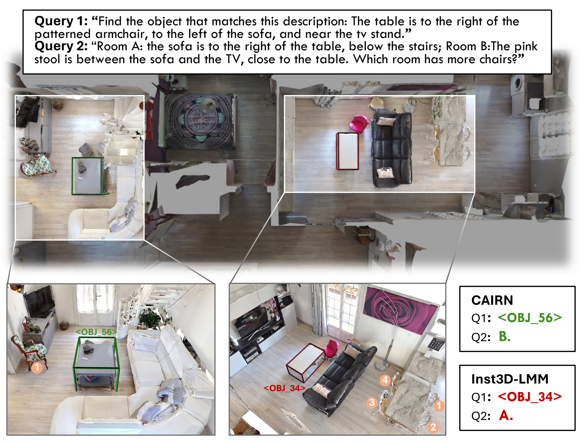 Qualitative comparison on a multi-room scene with visually similar living rooms.